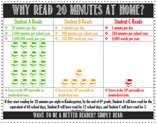 Image describing the benefits of having students read 20 minutes a night.